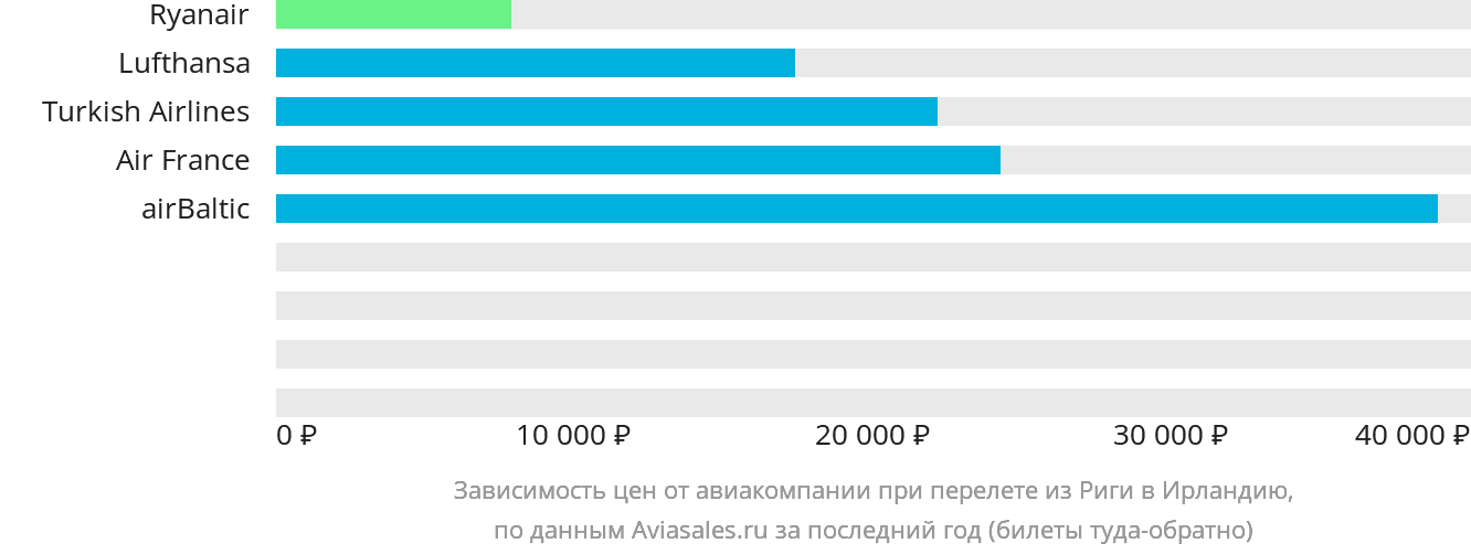 Динамика цен в зависимости от авиакомпании, совершающей перелёт из Риги в Ирландию