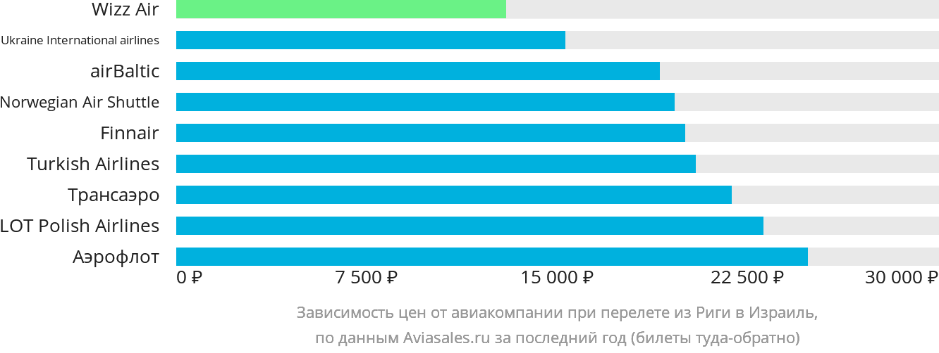Динамика цен в зависимости от авиакомпании, совершающей перелёт из Риги в Израиль
