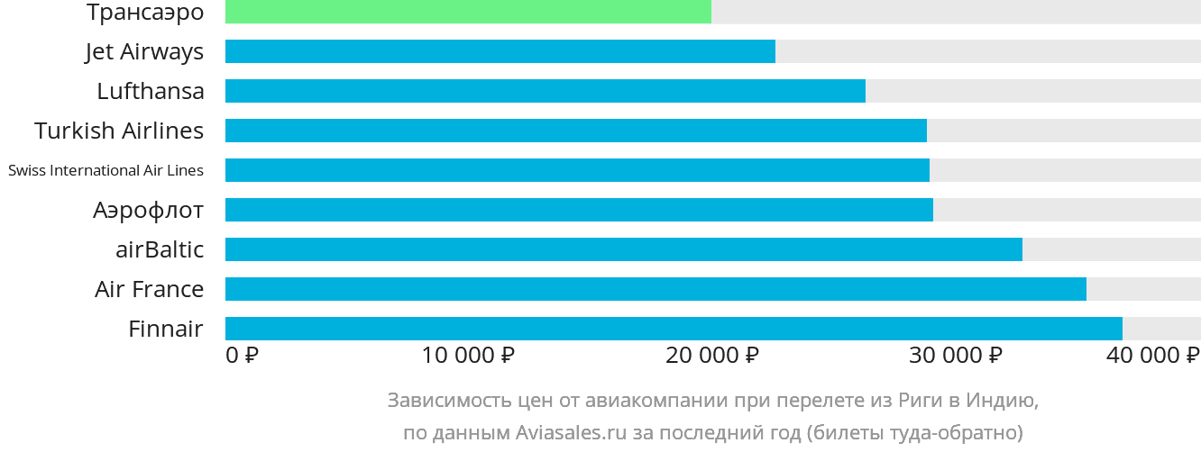 Динамика цен в зависимости от авиакомпании, совершающей перелёт из Риги в Индию