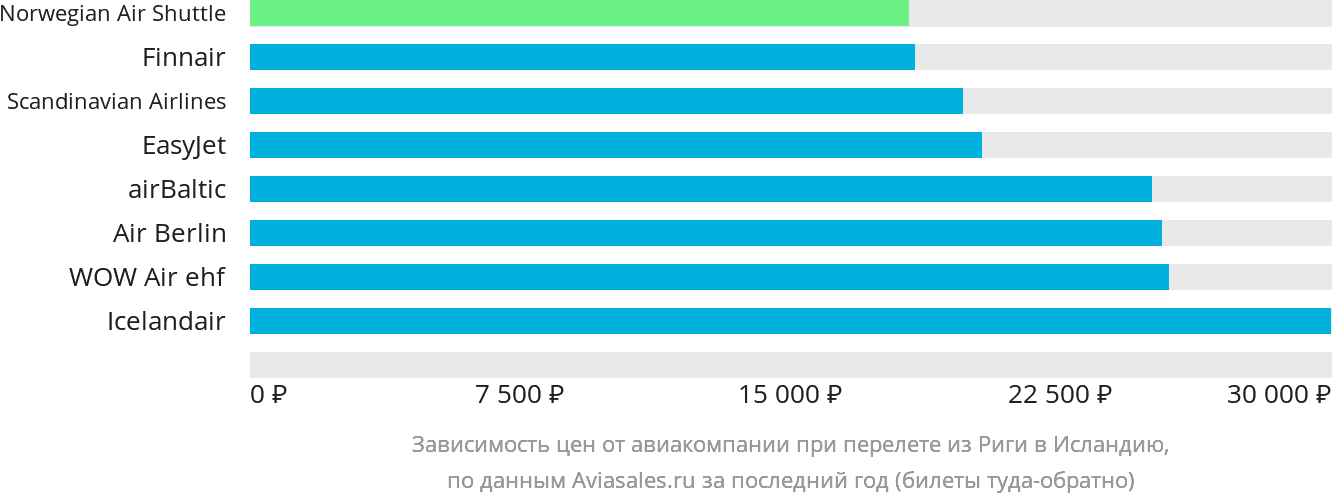 Динамика цен в зависимости от авиакомпании, совершающей перелёт из Риги в Исландию