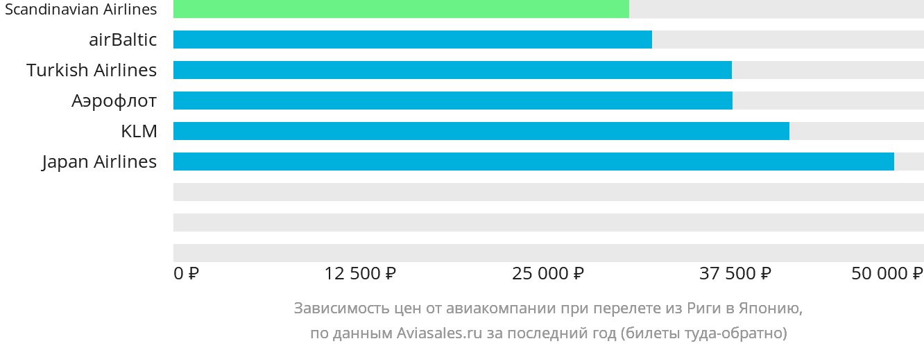 Динамика цен в зависимости от авиакомпании, совершающей перелёт из Риги в Японию