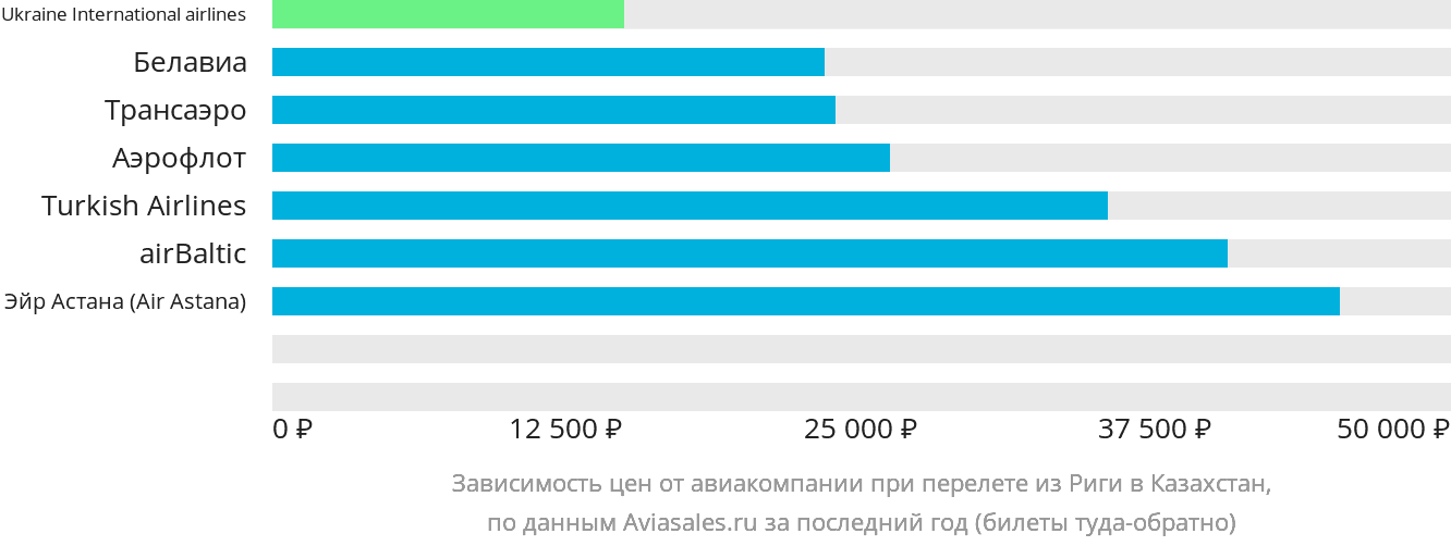 Динамика цен в зависимости от авиакомпании, совершающей перелёт из Риги в Казахстан