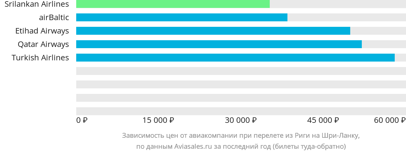 Динамика цен в зависимости от авиакомпании, совершающей перелёт из Риги на Шри-Ланку