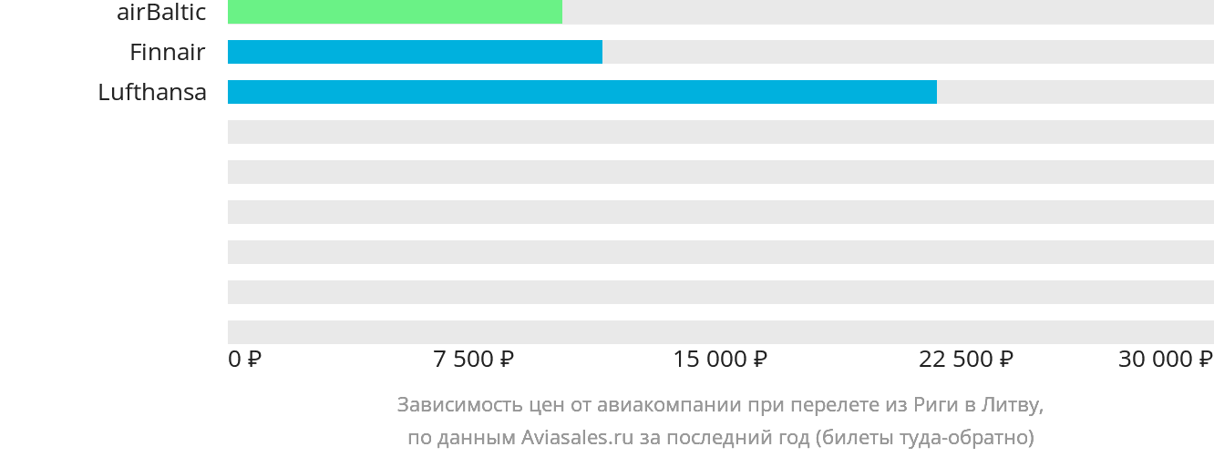 Динамика цен в зависимости от авиакомпании, совершающей перелёт из Риги в Литву