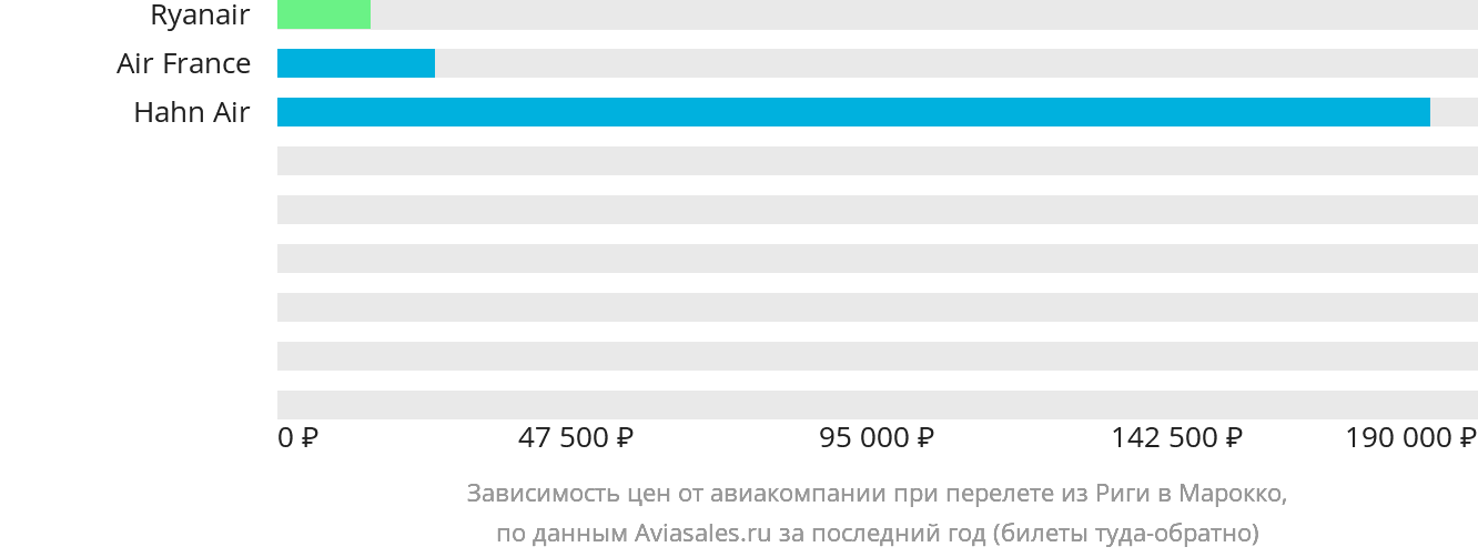 Динамика цен в зависимости от авиакомпании, совершающей перелёт из Риги в Марокко