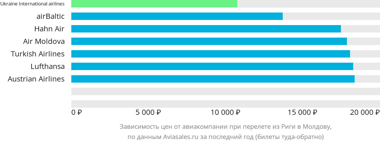 Динамика цен в зависимости от авиакомпании, совершающей перелёт из Риги в Молдову