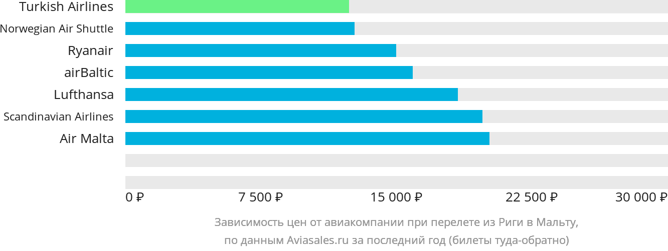 Динамика цен в зависимости от авиакомпании, совершающей перелёт из Риги на Мальту