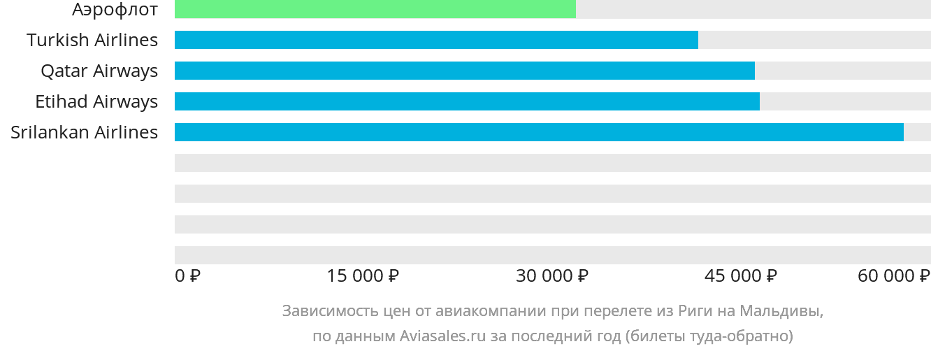 Динамика цен в зависимости от авиакомпании, совершающей перелёт из Риги на Мальдивы