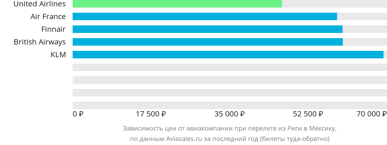 Динамика цен в зависимости от авиакомпании, совершающей перелёт из Риги в Мексику