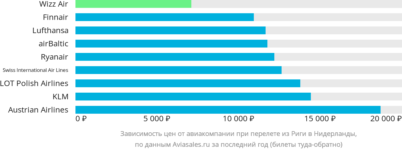Динамика цен в зависимости от авиакомпании, совершающей перелёт из Риги в Нидерланды