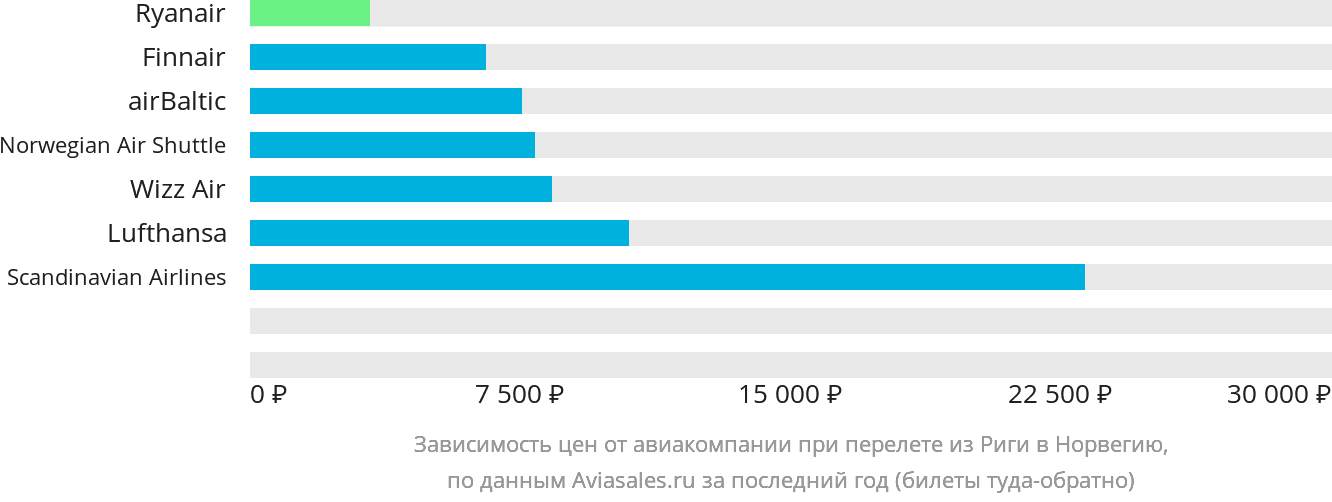 Динамика цен в зависимости от авиакомпании, совершающей перелёт из Риги в Норвегию