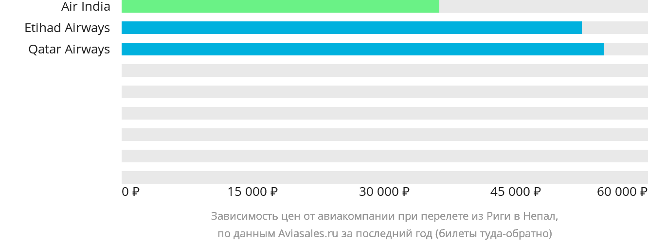 Динамика цен в зависимости от авиакомпании, совершающей перелёт из Риги в Непал