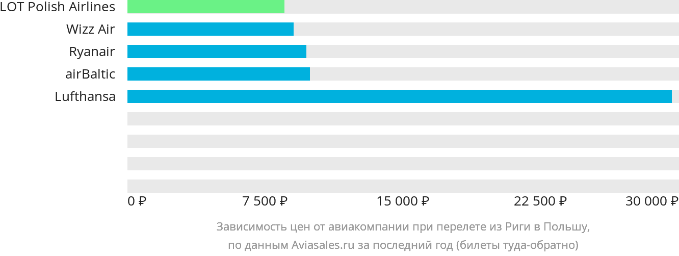 Динамика цен в зависимости от авиакомпании, совершающей перелёт из Риги в Польшу