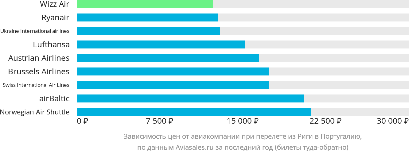 Динамика цен в зависимости от авиакомпании, совершающей перелёт из Риги в Португалию