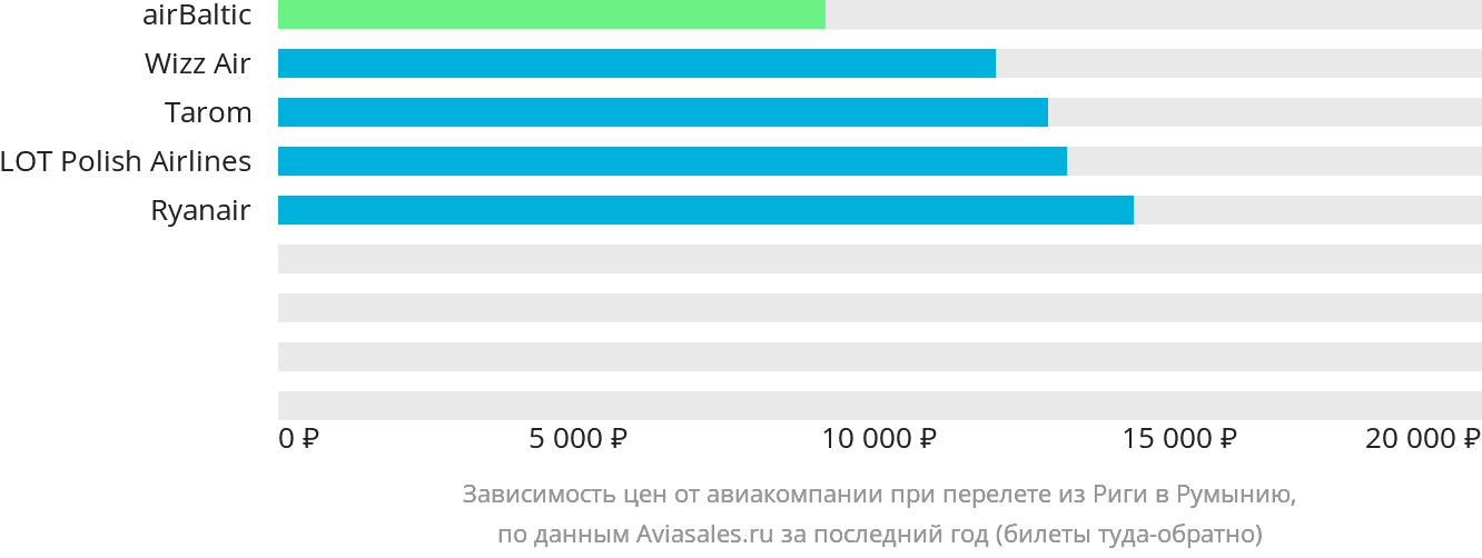 Динамика цен в зависимости от авиакомпании, совершающей перелёт из Риги в Румынию
