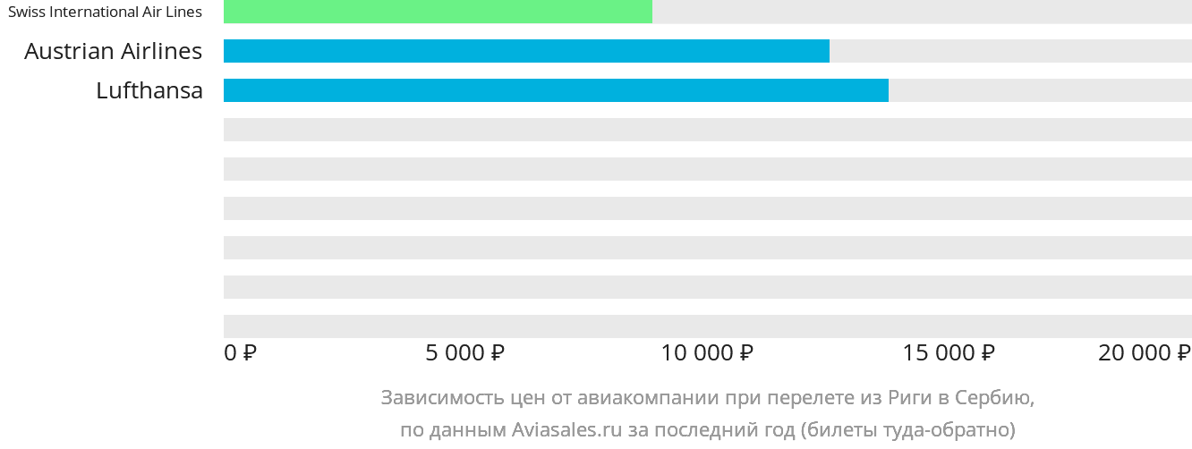 Динамика цен в зависимости от авиакомпании, совершающей перелёт из Риги в Сербию