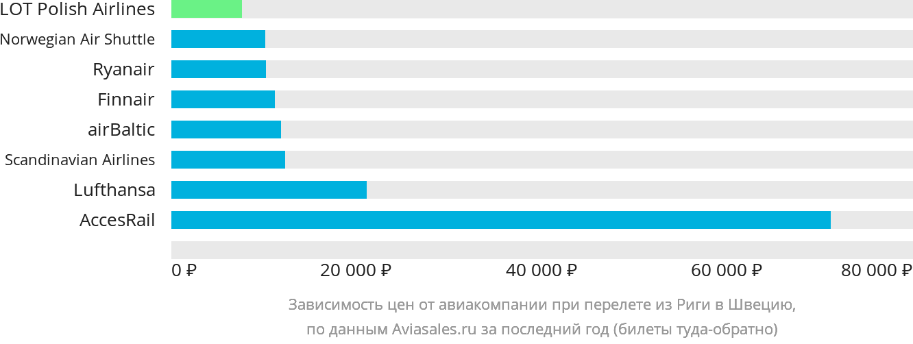 Динамика цен в зависимости от авиакомпании, совершающей перелёт из Риги в Швецию