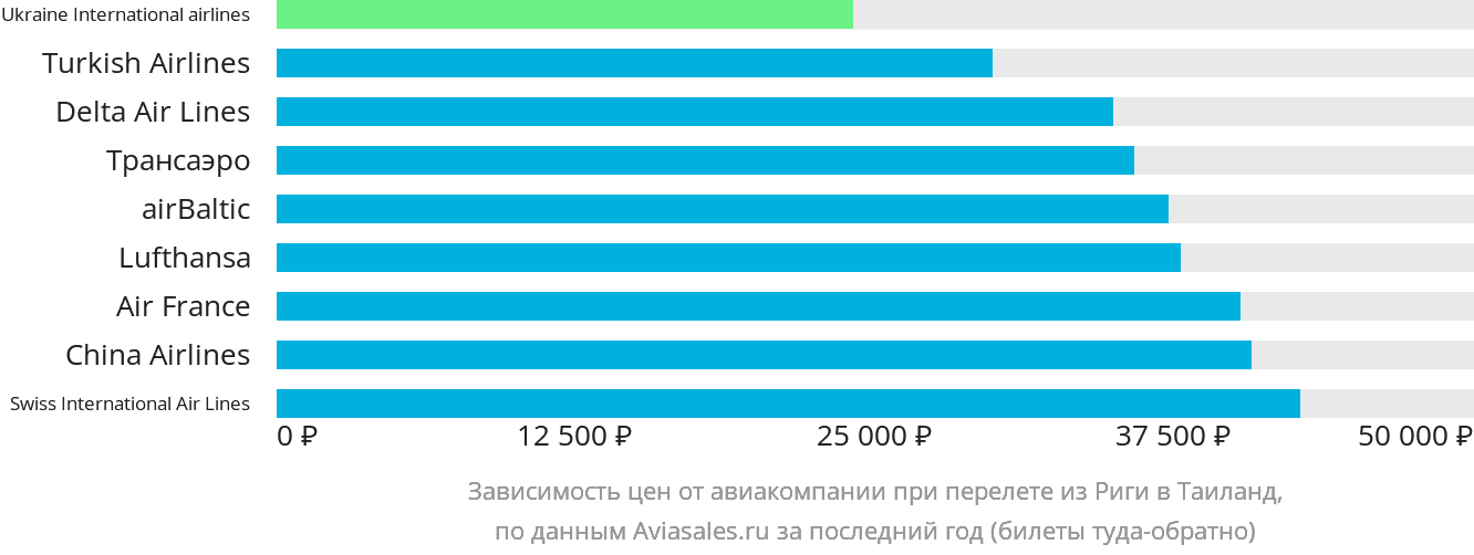 Динамика цен в зависимости от авиакомпании, совершающей перелёт из Риги в Таиланд