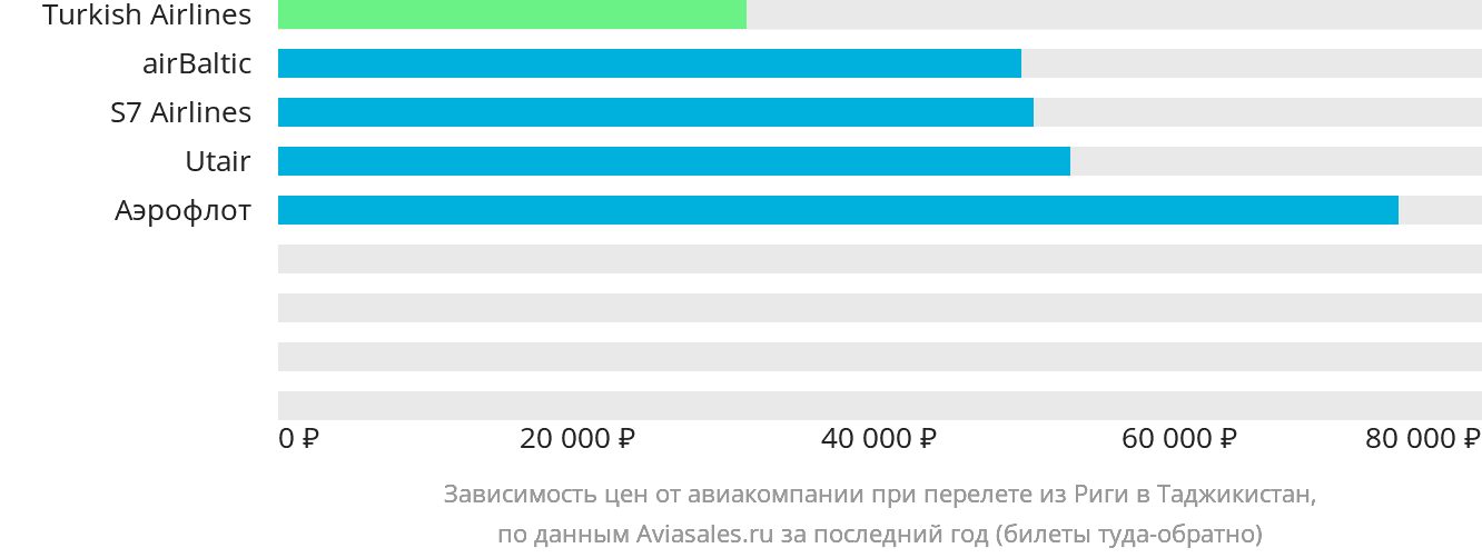 Динамика цен в зависимости от авиакомпании, совершающей перелёт из Риги в Таджикистан