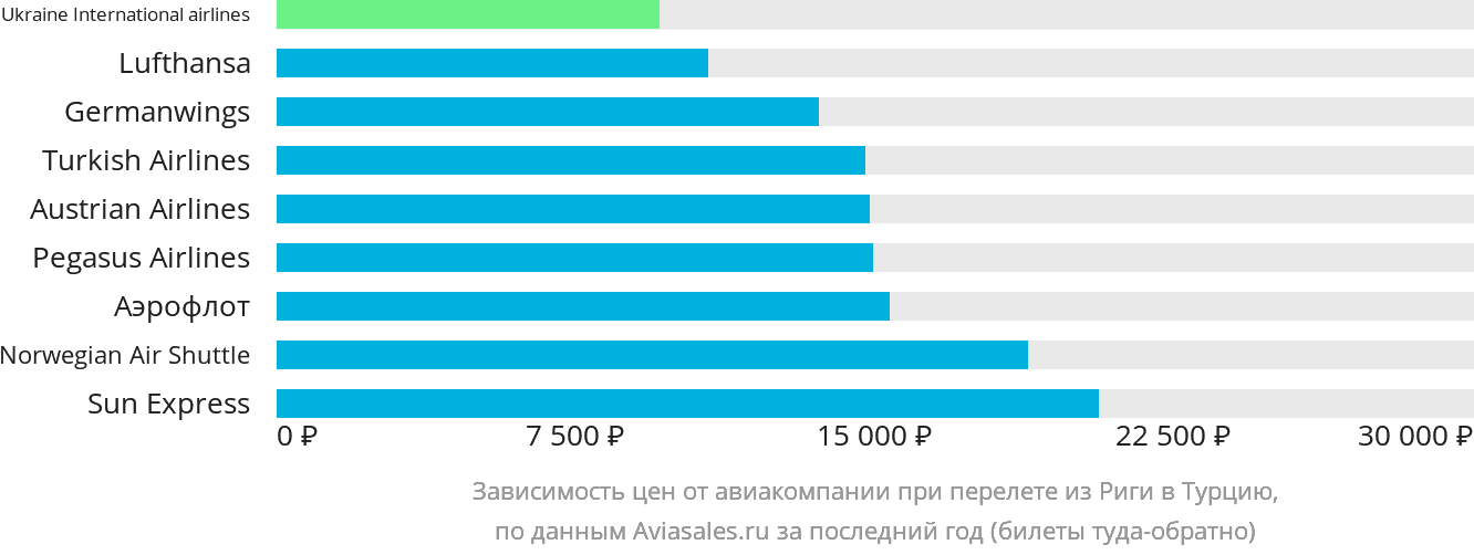 Динамика цен в зависимости от авиакомпании, совершающей перелёт из Риги в Турцию