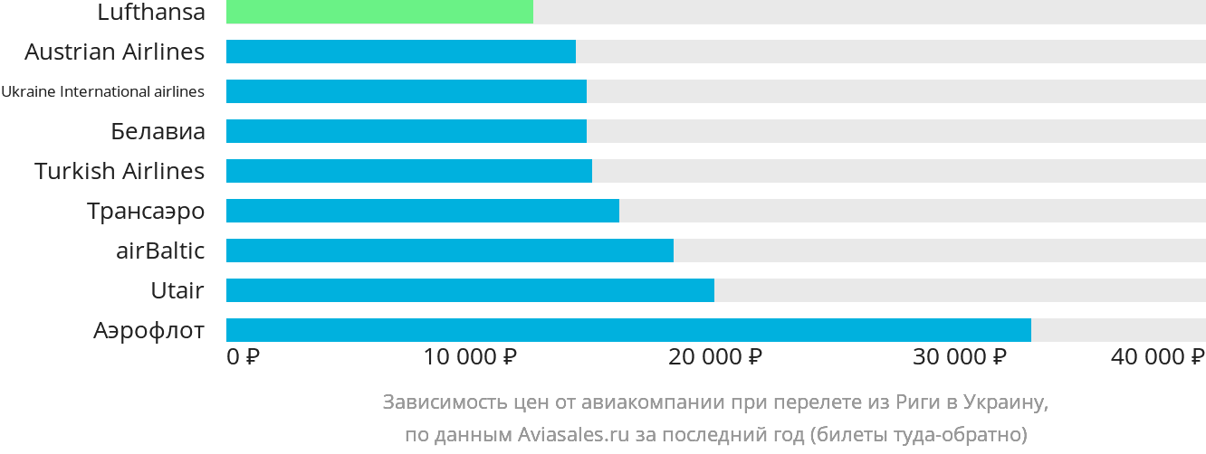 Динамика цен в зависимости от авиакомпании, совершающей перелёт из Риги в Украину