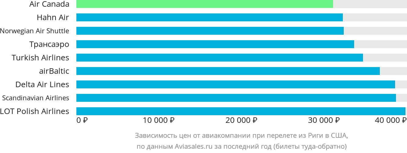 Динамика цен в зависимости от авиакомпании, совершающей перелёт из Риги в США