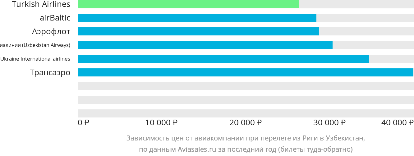 Динамика цен в зависимости от авиакомпании, совершающей перелёт из Риги в Узбекистан