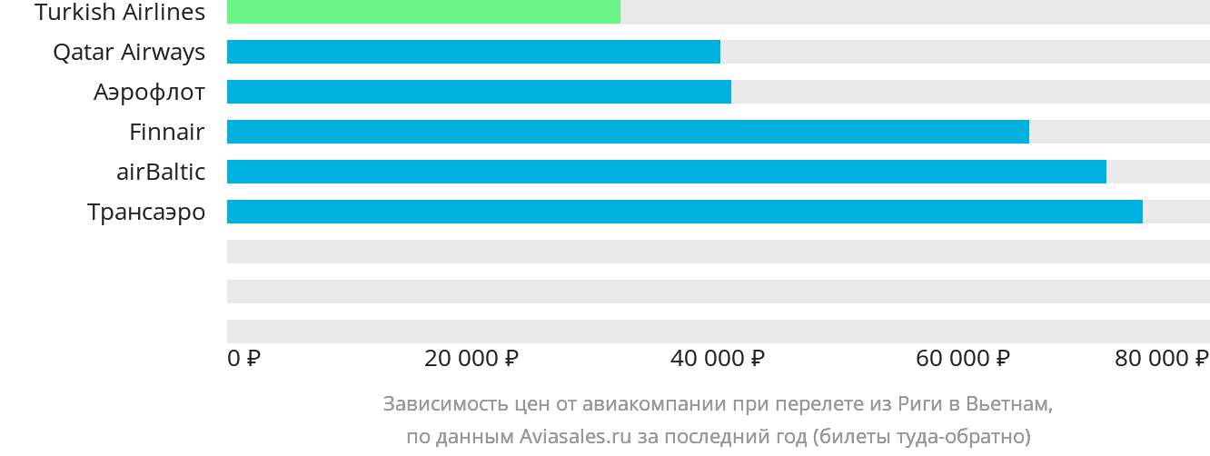 Динамика цен в зависимости от авиакомпании, совершающей перелёт из Риги в Вьетнам