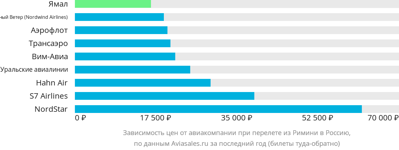Динамика цен в зависимости от авиакомпании, совершающей перелёт из Римини в Россию