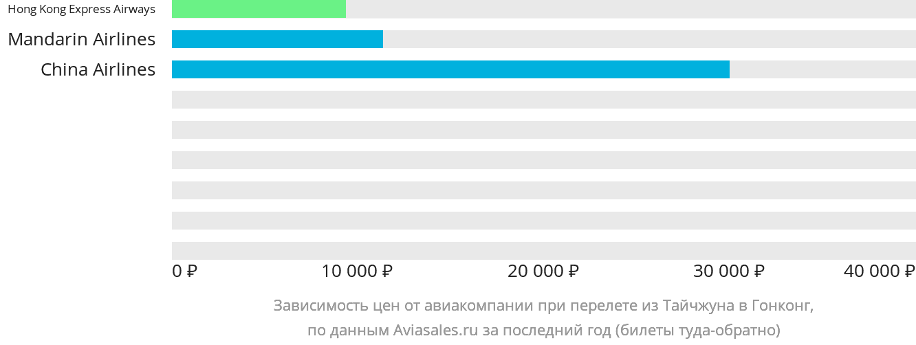 Динамика цен в зависимости от авиакомпании, совершающей перелёт из Тайчжуна в Гонконг