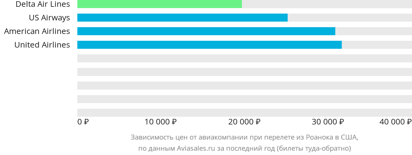 Динамика цен в зависимости от авиакомпании, совершающей перелёт из Роанока в США