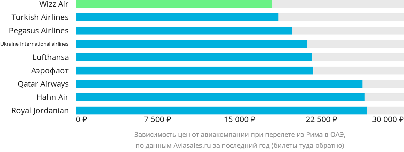 Динамика цен в зависимости от авиакомпании, совершающей перелёт из Рима в ОАЭ