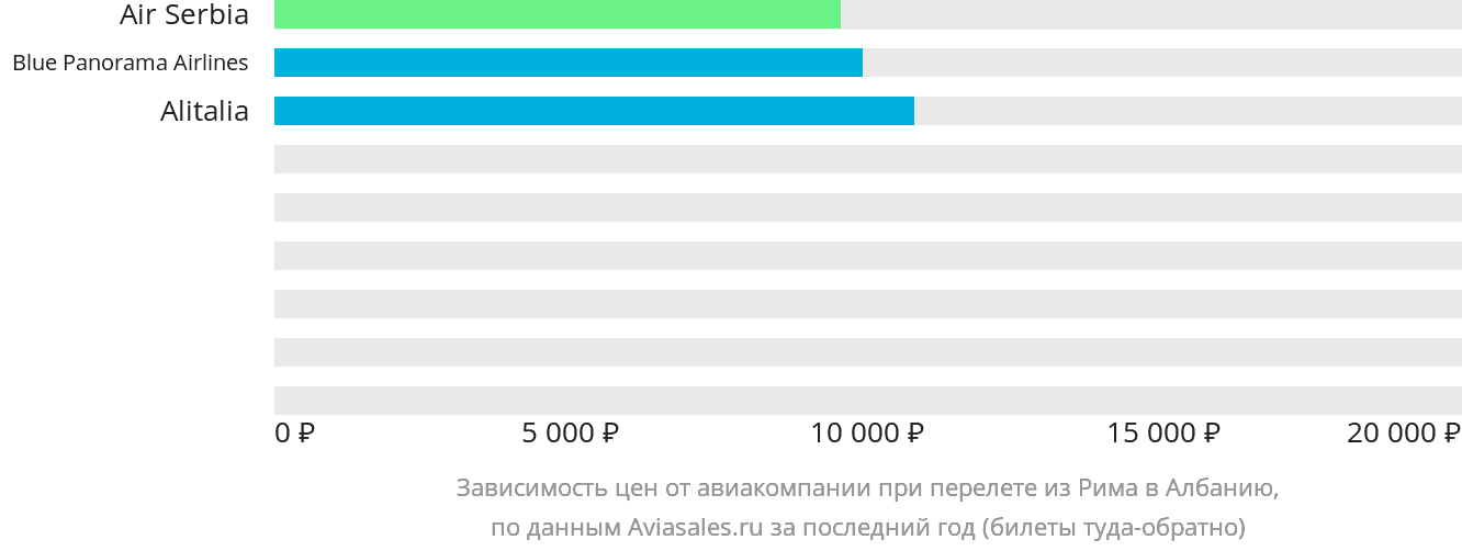 Динамика цен в зависимости от авиакомпании, совершающей перелёт из Рима в Албанию