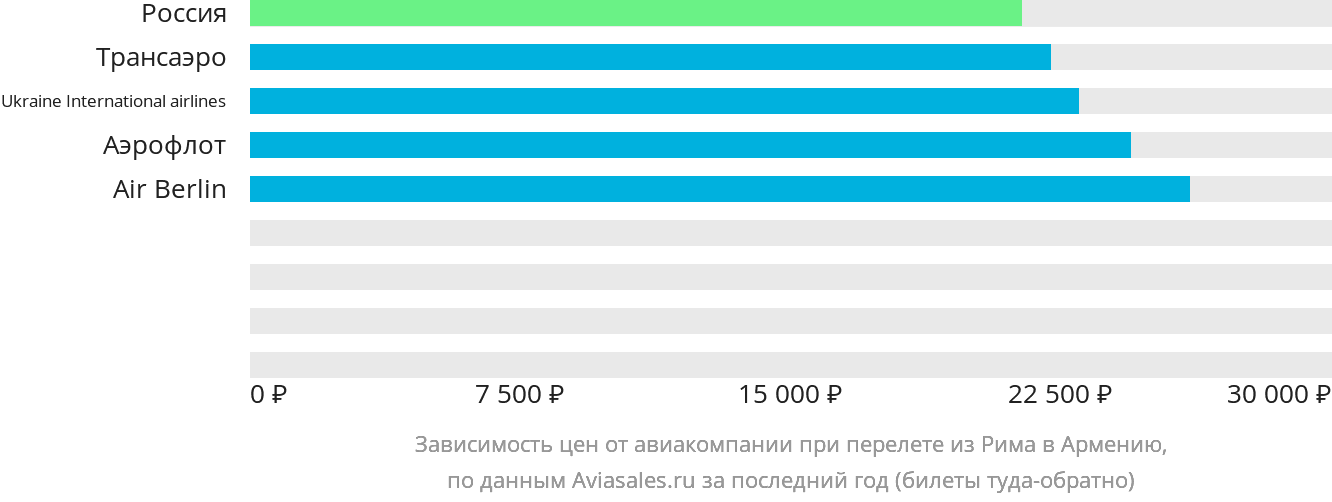 Динамика цен в зависимости от авиакомпании, совершающей перелёт из Рима в Армению