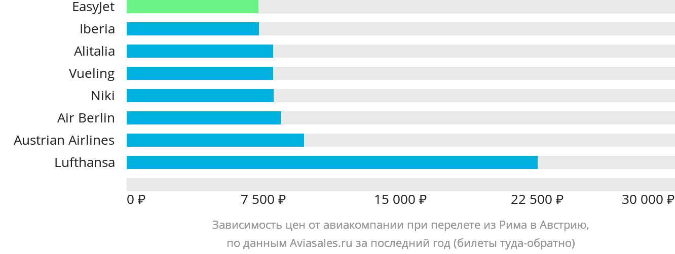 Динамика цен в зависимости от авиакомпании, совершающей перелёт из Рима в Австрию