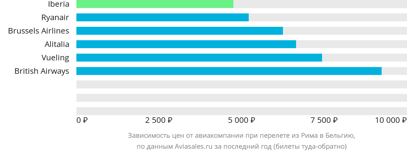 Динамика цен в зависимости от авиакомпании, совершающей перелёт из Рима в Бельгию