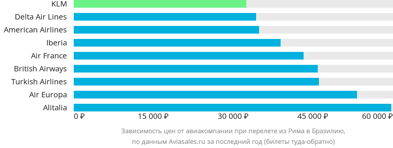 Динамика цен в зависимости от авиакомпании, совершающей перелёт из Рима в Бразилию