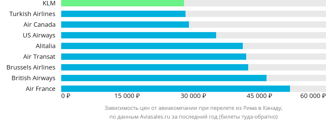 Динамика цен в зависимости от авиакомпании, совершающей перелёт из Рима в Канаду