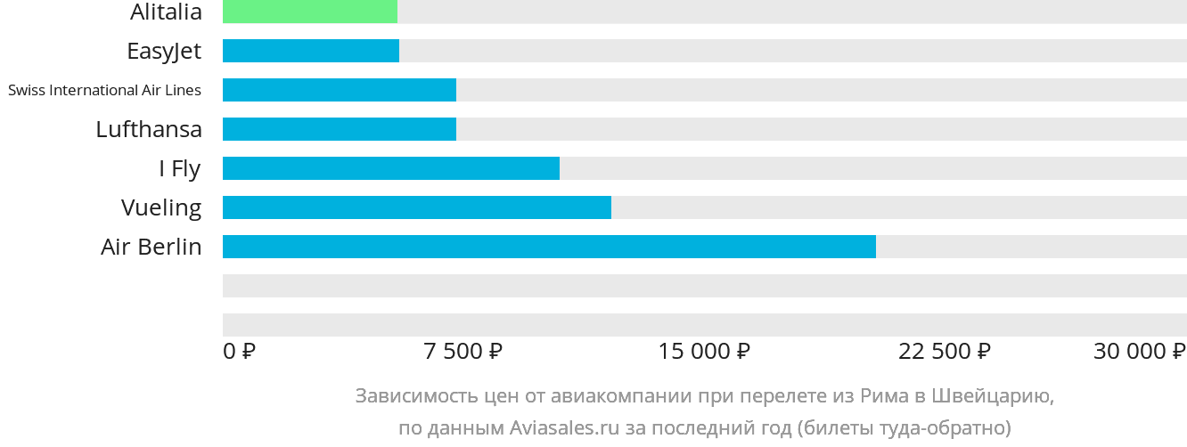 Динамика цен в зависимости от авиакомпании, совершающей перелёт из Рима в Швейцарию