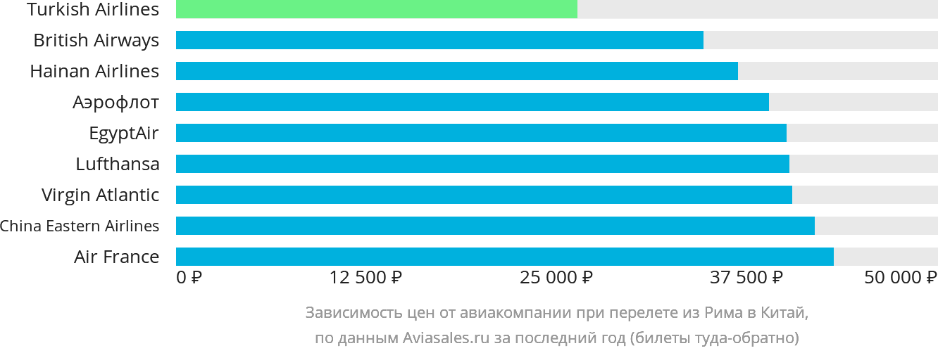 Динамика цен в зависимости от авиакомпании, совершающей перелёт из Рима в Китай