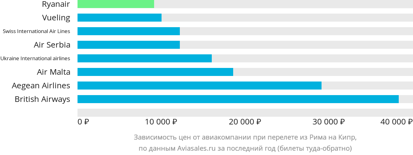 Динамика цен в зависимости от авиакомпании, совершающей перелёт из Рима на Кипр