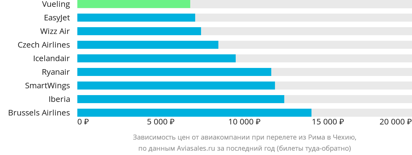 Динамика цен в зависимости от авиакомпании, совершающей перелёт из Рима в Чехию