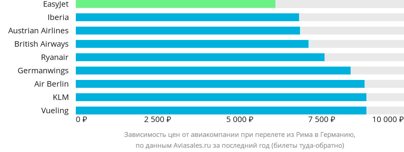 Динамика цен в зависимости от авиакомпании, совершающей перелёт из Рима в Германию