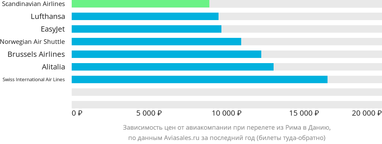 Динамика цен в зависимости от авиакомпании, совершающей перелёт из Рима в Данию
