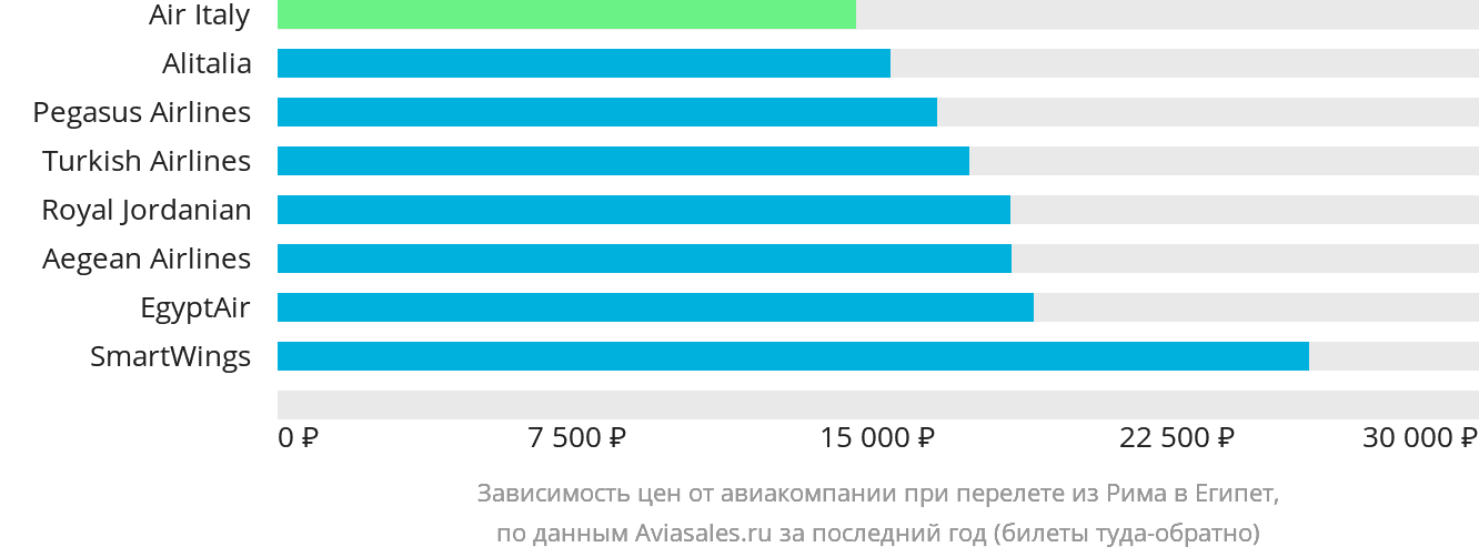 Динамика цен в зависимости от авиакомпании, совершающей перелёт из Рима в Египет