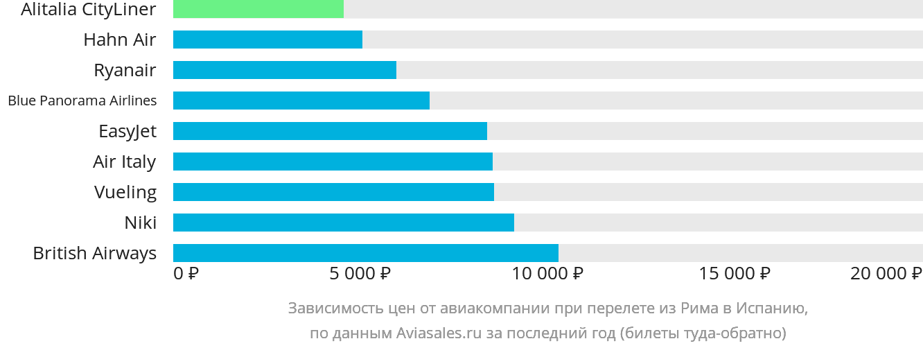 Динамика цен в зависимости от авиакомпании, совершающей перелёт из Рима в Испанию