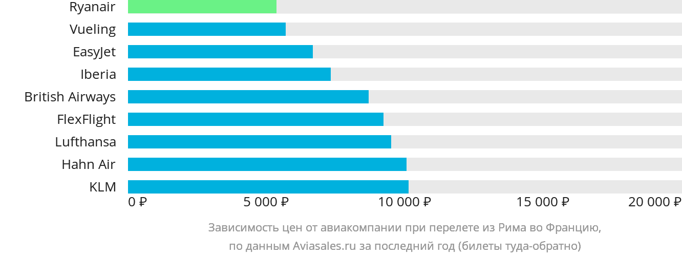 Динамика цен в зависимости от авиакомпании, совершающей перелёт из Рима во Францию