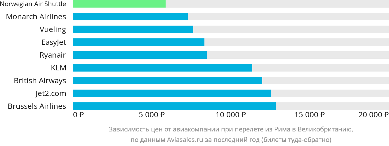 Динамика цен в зависимости от авиакомпании, совершающей перелёт из Рима в Великобританию