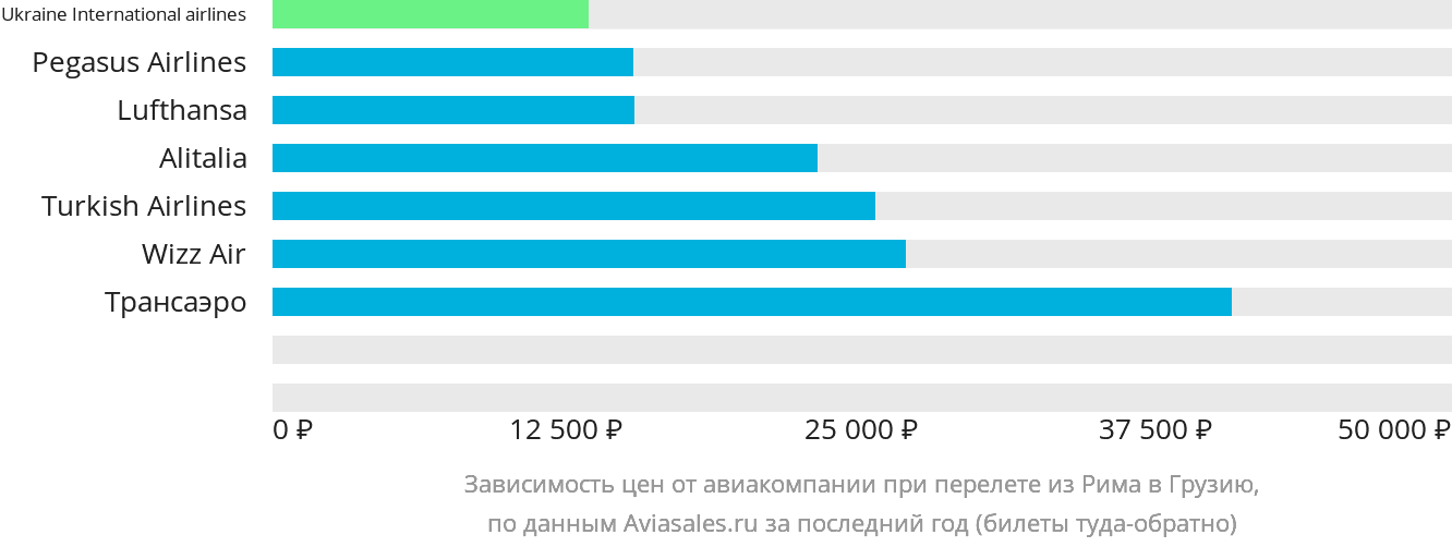 Динамика цен в зависимости от авиакомпании, совершающей перелёт из Рима в Грузию