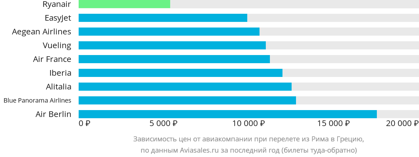 Динамика цен в зависимости от авиакомпании, совершающей перелёт из Рима в Грецию